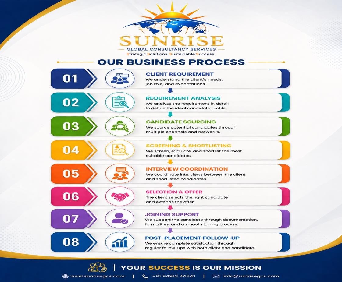 Our business process